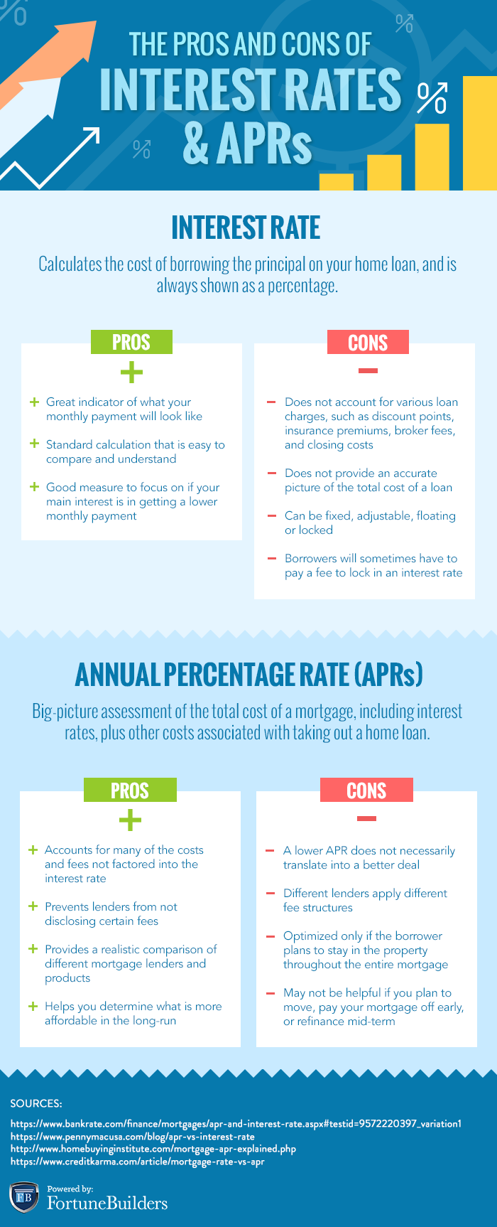 Pros and cons of APR versus interest rate