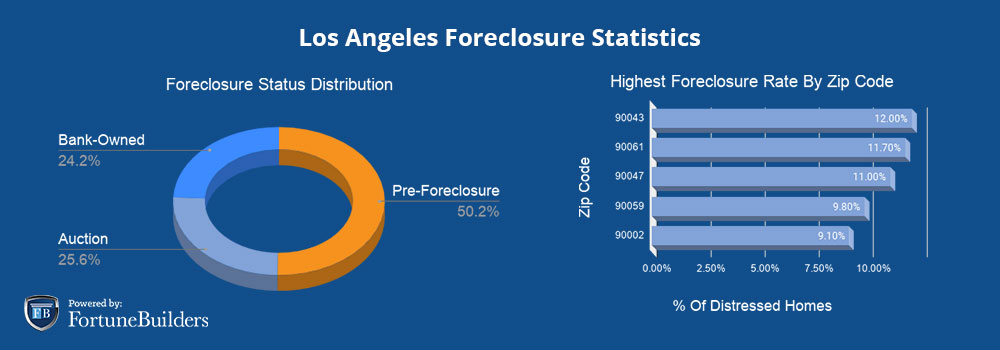 Foreclosures in Los Angeles