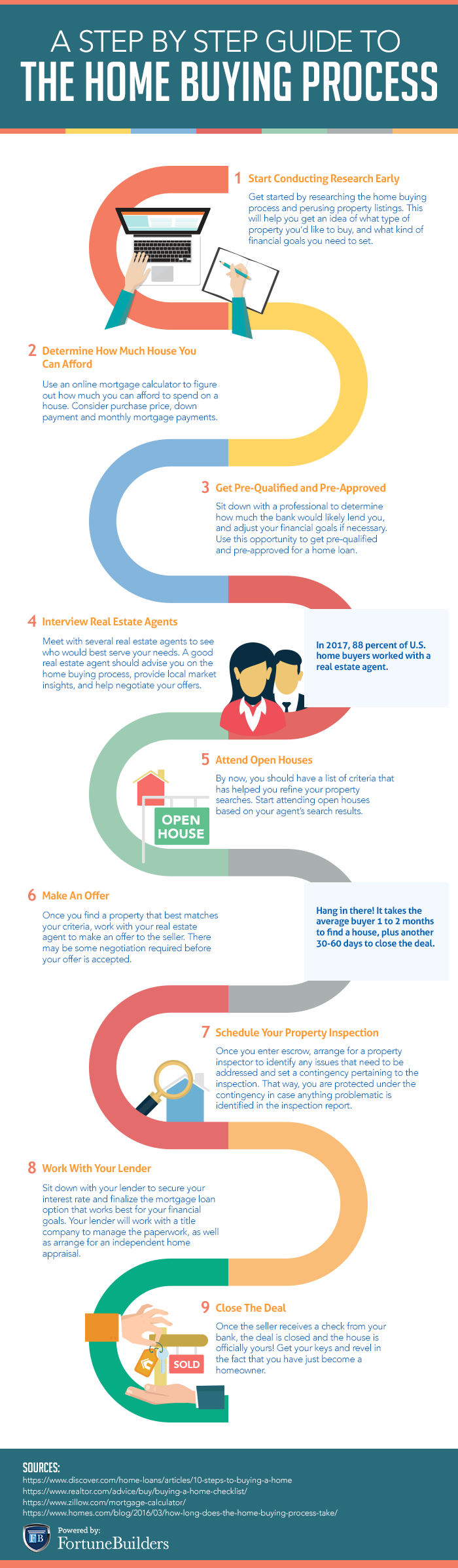 The Home Buying Process Flow Chart