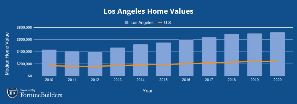 Median home price Los Angeles