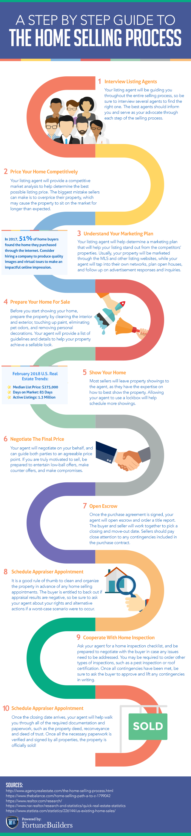 Home Selling Process Flow Chart