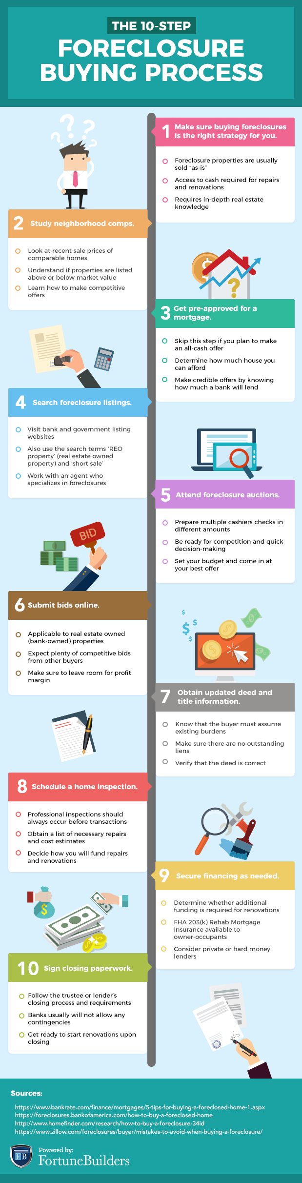 Foreclosure process