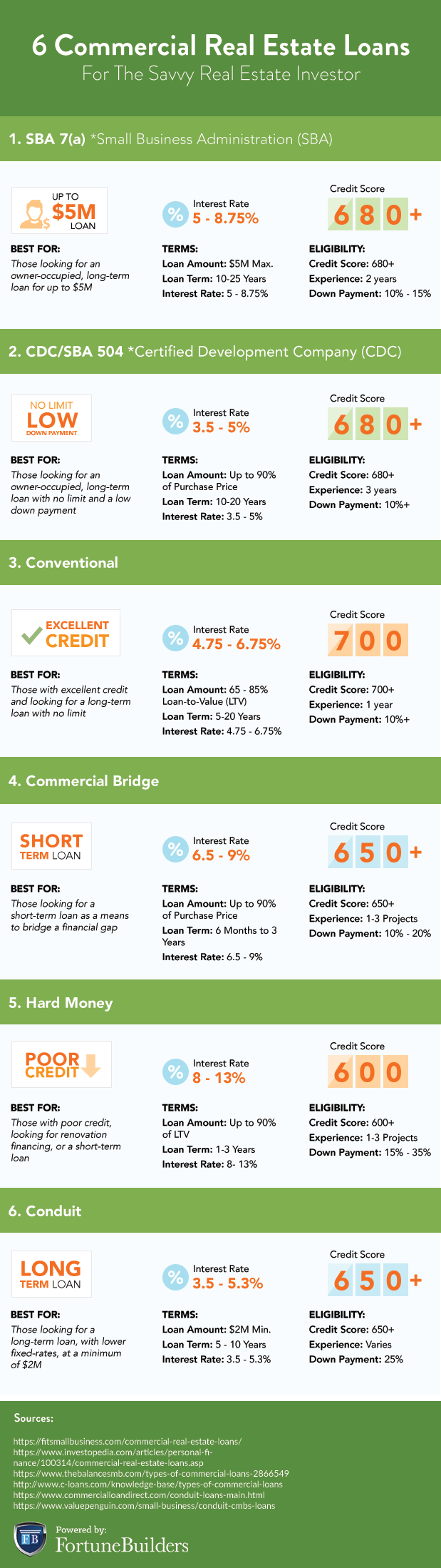 Commercial real estate loans