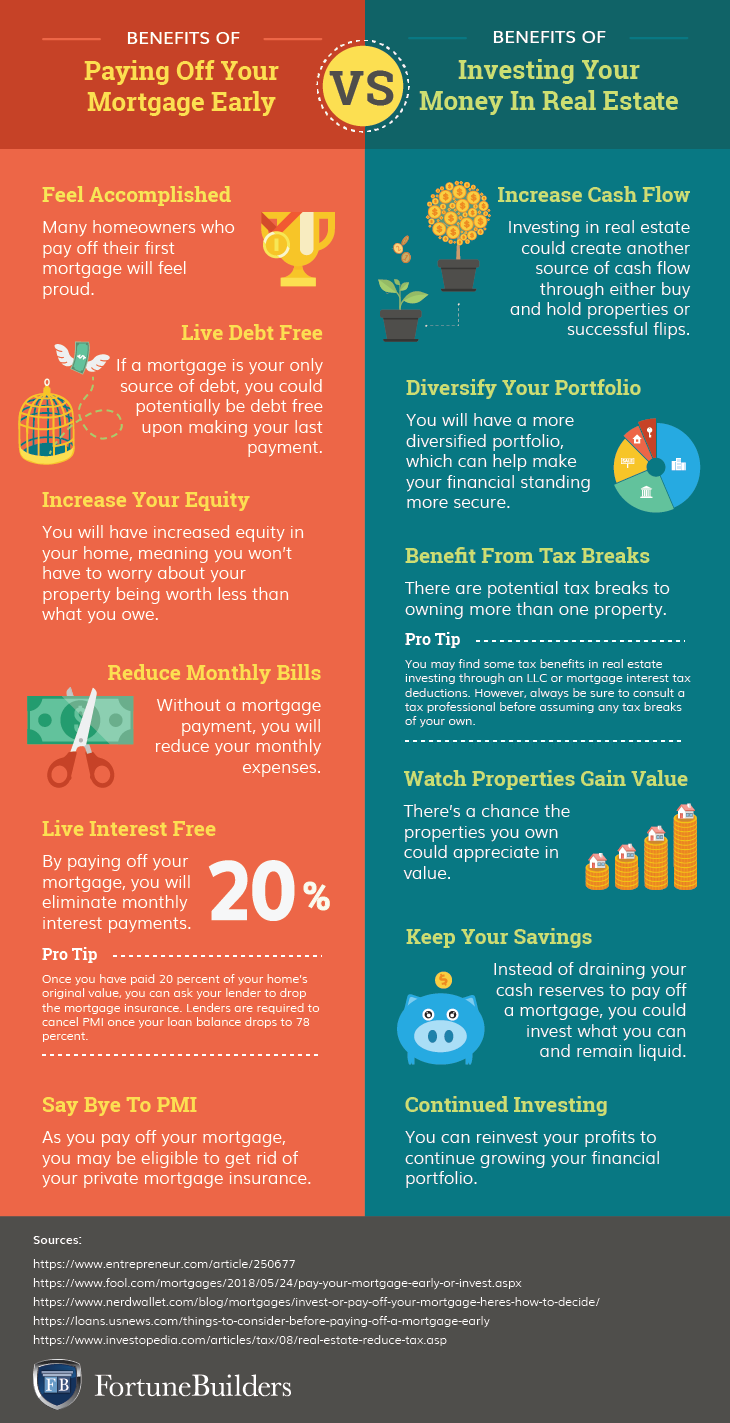 paying off investment property early