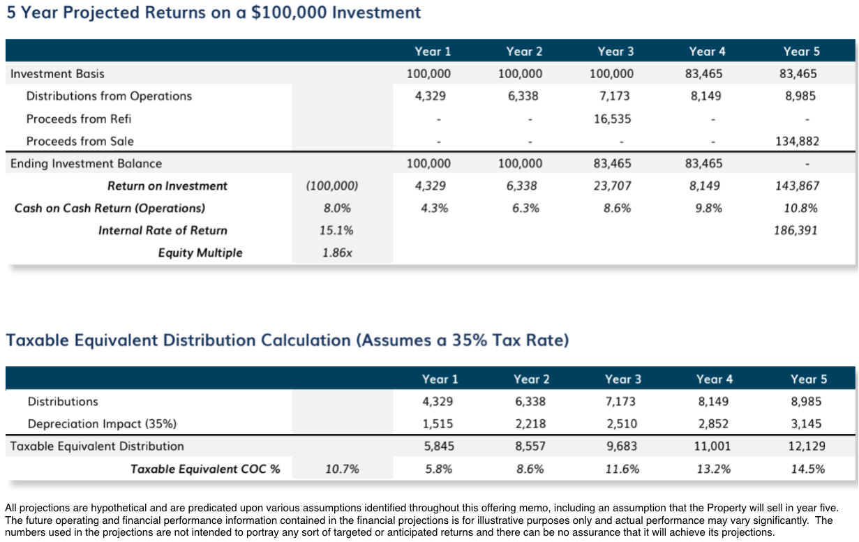 Oaks on Marketplace and Bella Vista Projected Returns