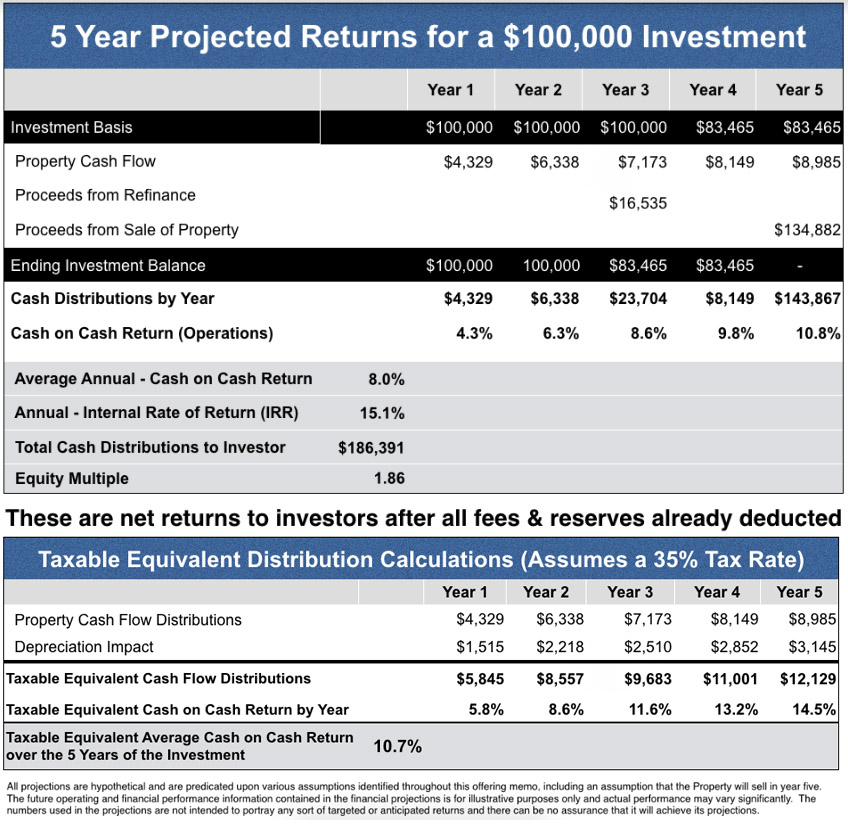Oaks on Marketplace and Bella Vista Projected Returns
