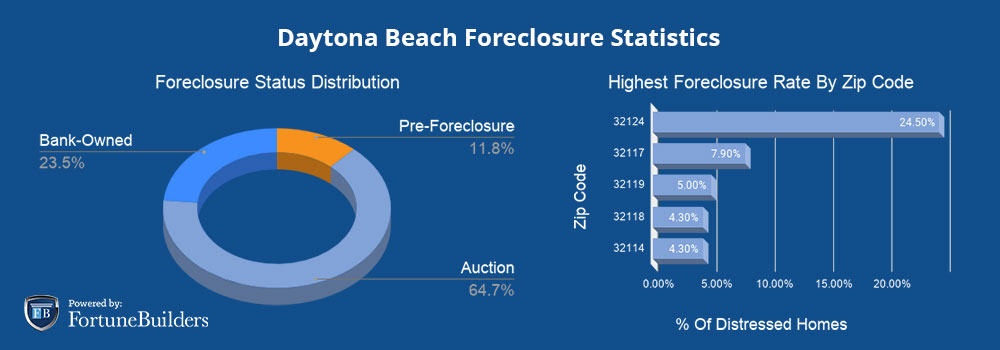 Foreclosures in Daytona Beach