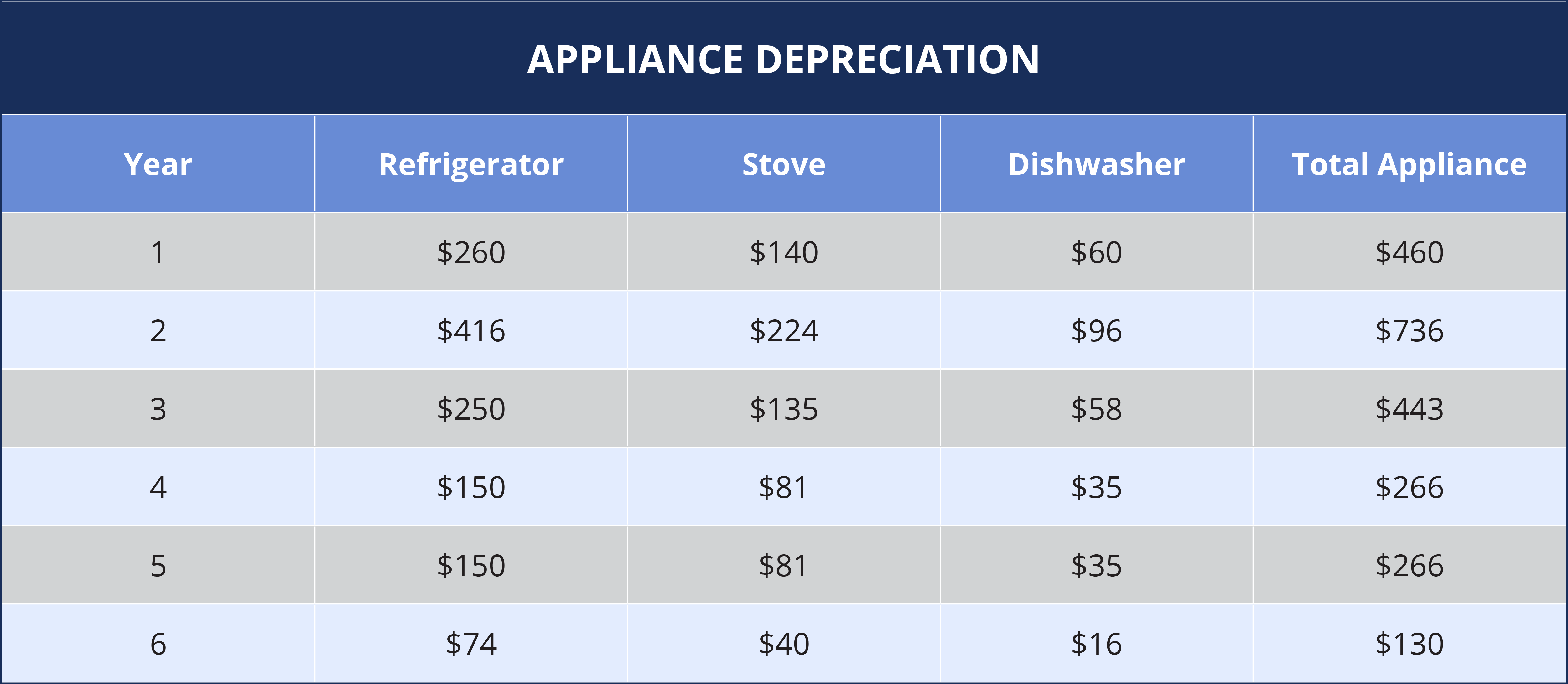 appliance depreciation life