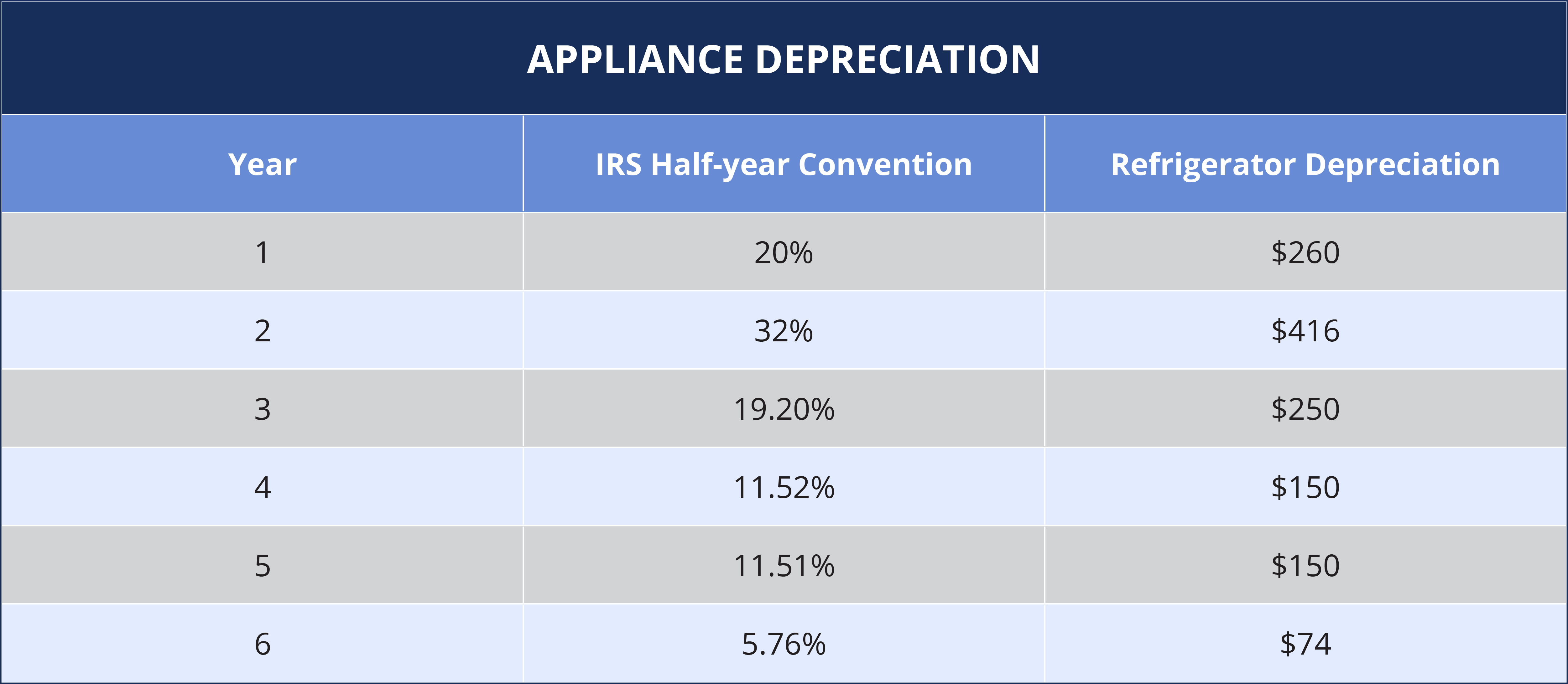 appliances depreciation
