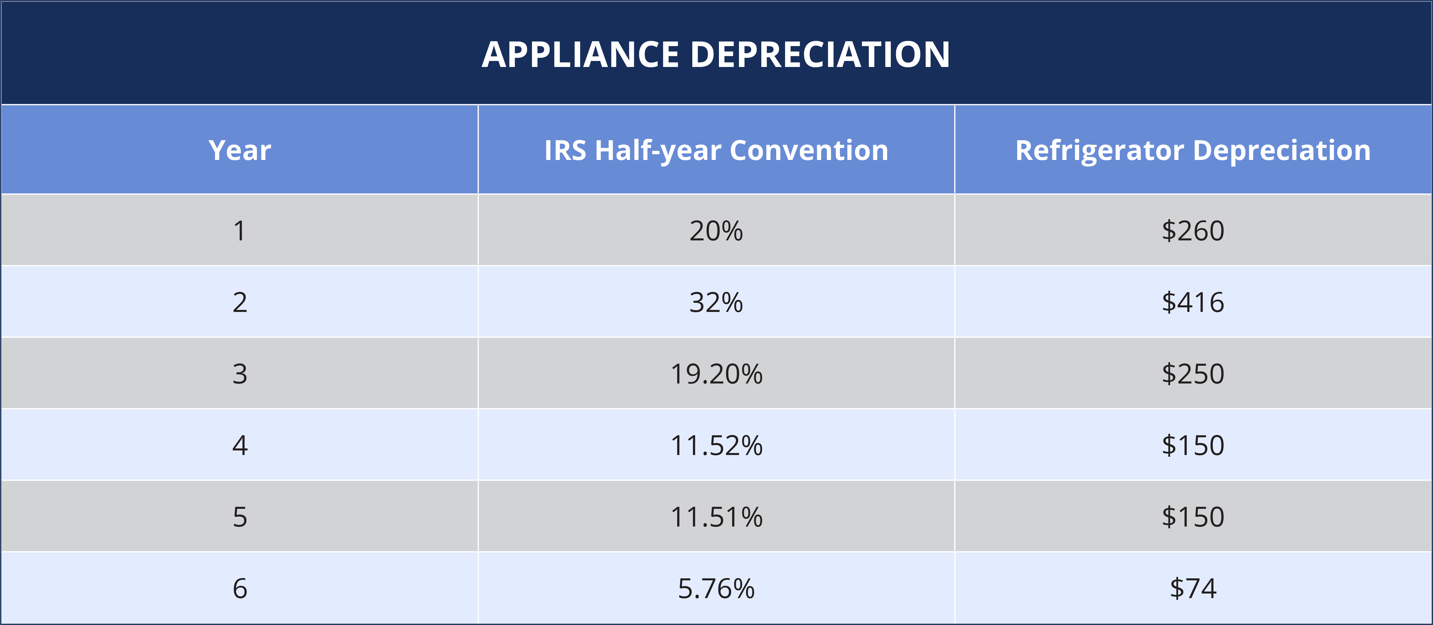 appliances depreciation