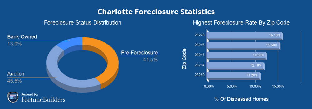 Foreclosures in Charlotte