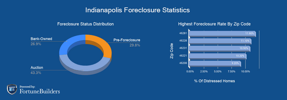 Indianapolis real estate trends