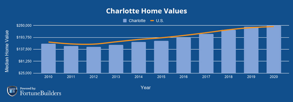 Median home prices Charlotte