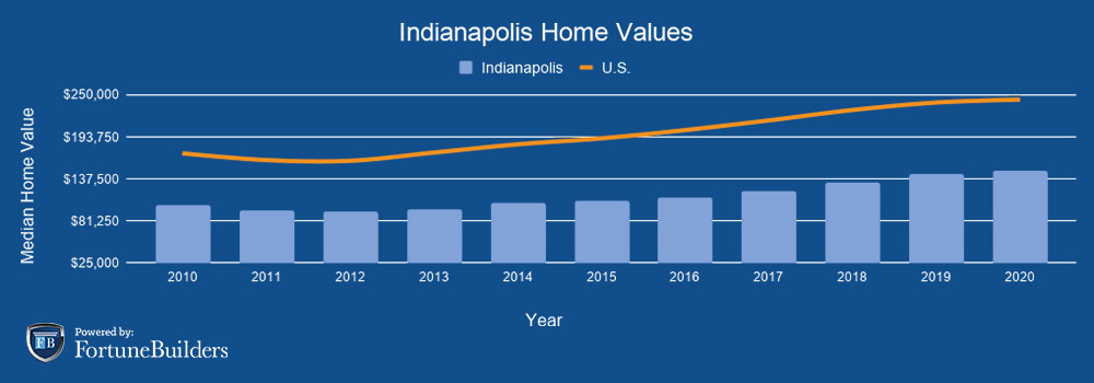 Median home prices Indianapolis