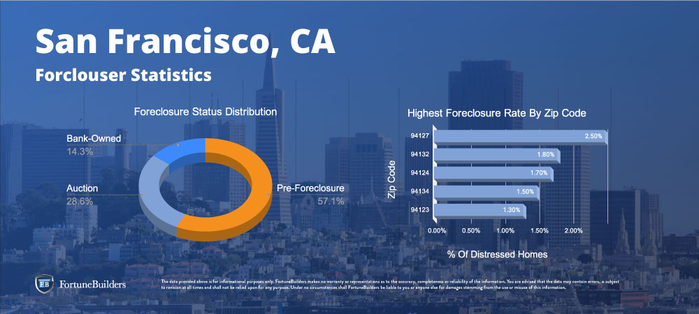 Ejecuciones hipotecarias en San Francisco