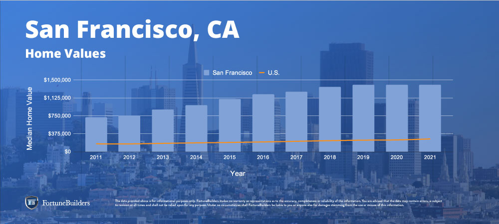 Home values in San Francisco