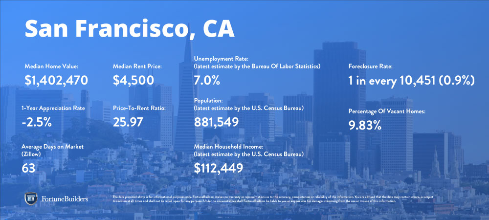 Tendencias del mercado inmobiliario de San Francisco