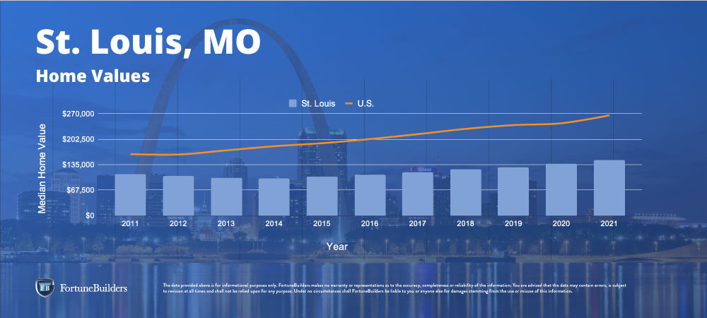 St. Louis home values