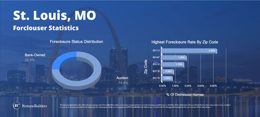 St. Louis housing market