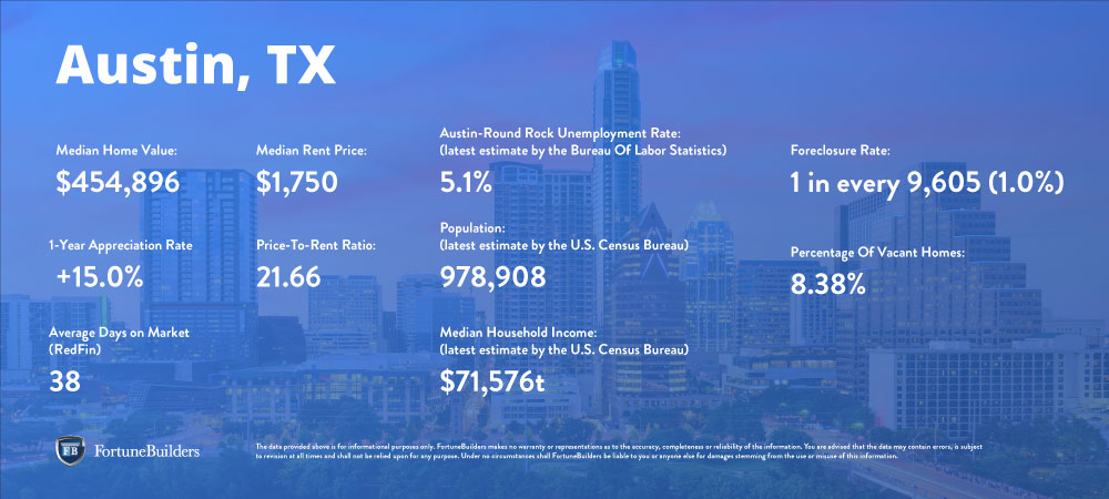 Austin Tx Real Estate Market Trends Analysis Fortunebuilders