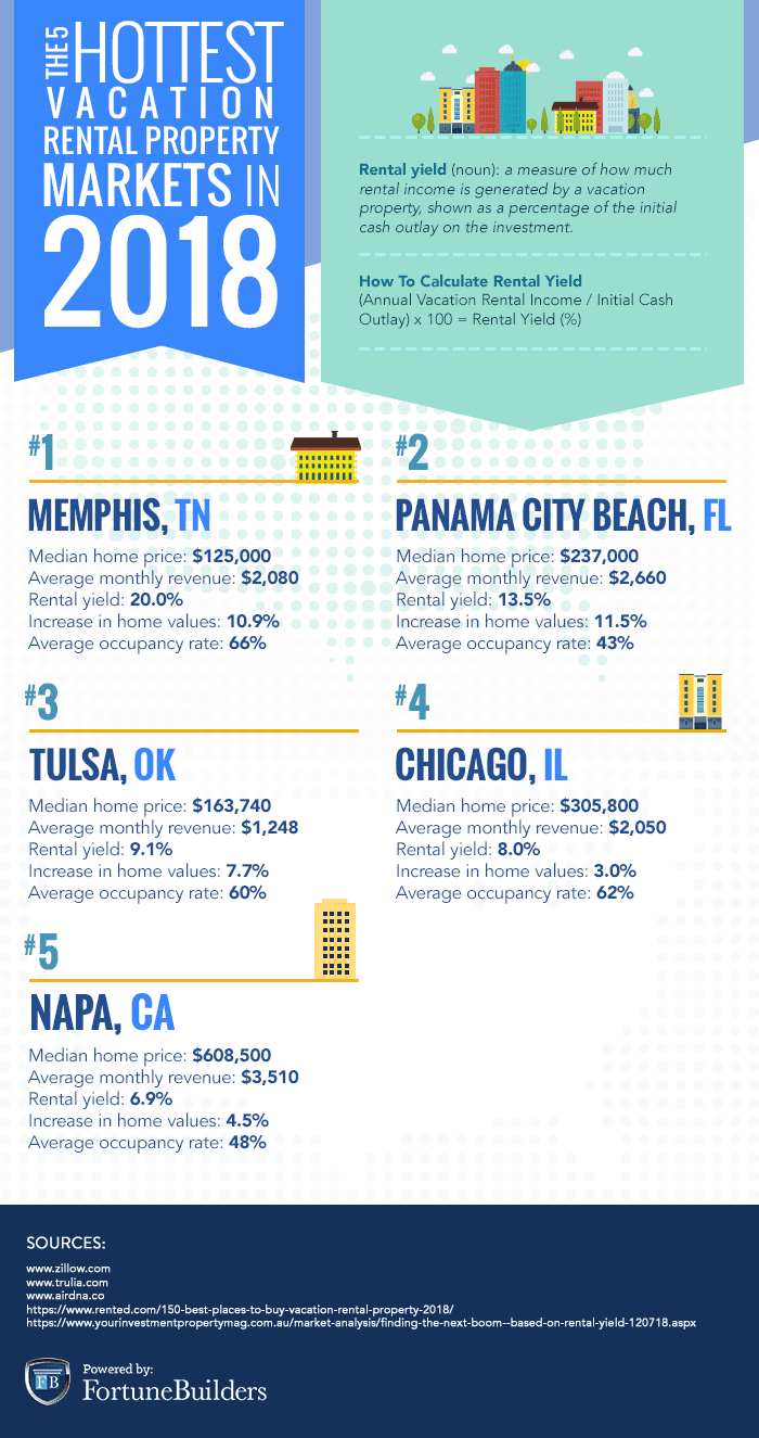 Best Places To Buy Vacation Rental Property In 2022 | FortuneBuilders