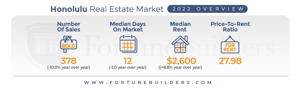 Honolulu real estate market forecast