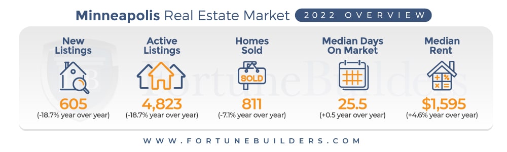 Invest in Minneapolis real estate