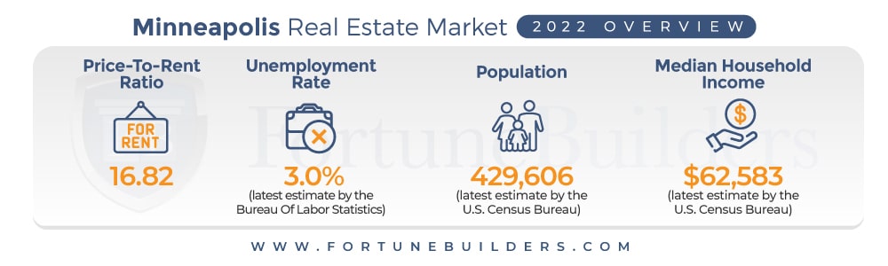 Minneapolis housing market trends