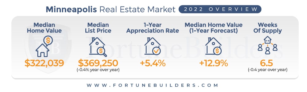 Minneapolis median home prices