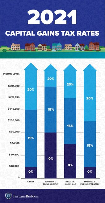 capital gains tax 2021