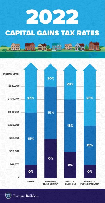 capital gains tax 2022