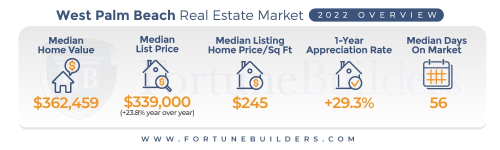 West Palm Beach median home prices