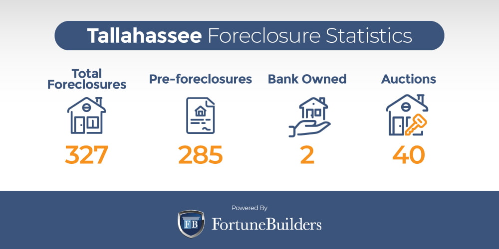 Tallahassee foreclosure trends