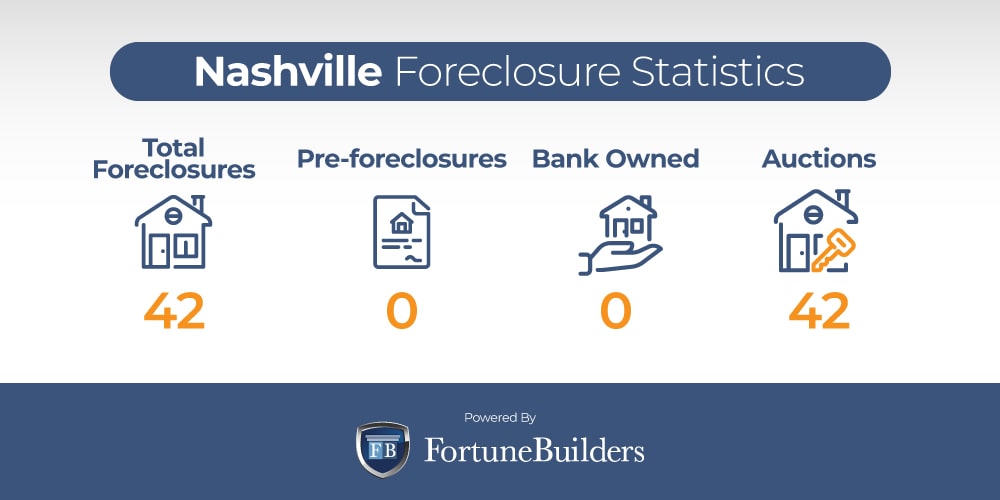 Nashville foreclosure statistics