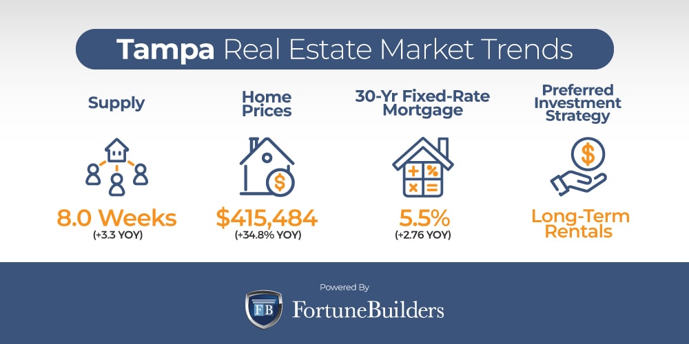 Tampa real estate market trends