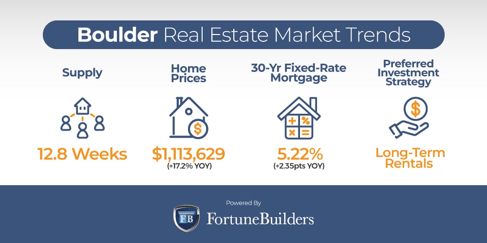 Boulder housing market  trends
