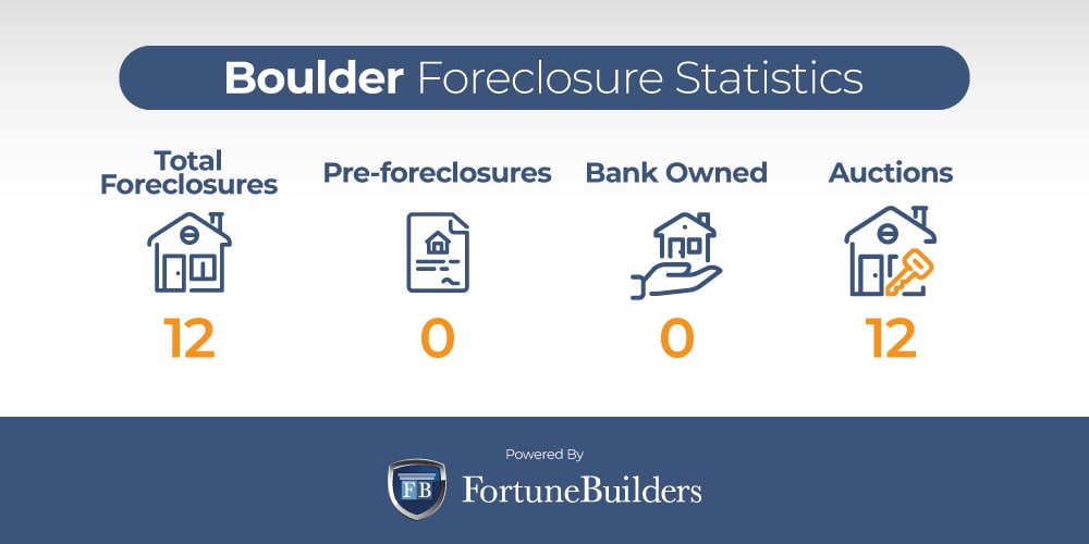 Foreclosures in Boulder, CO