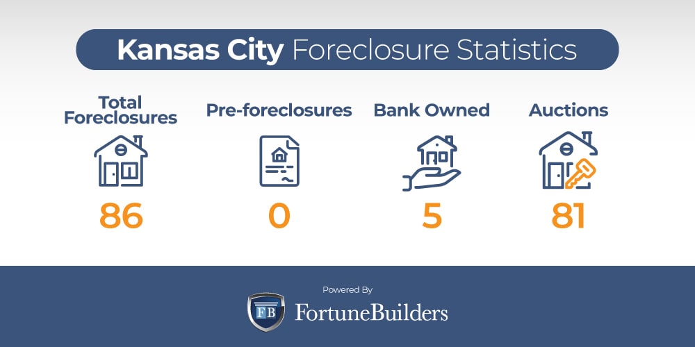 Kansas City foreclosures