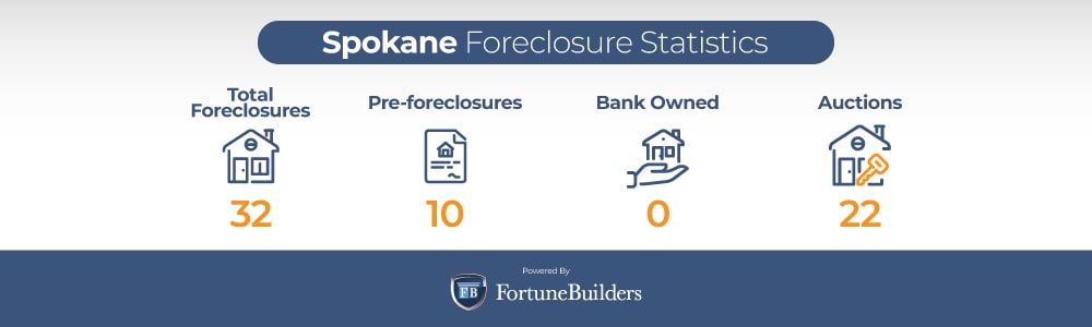 Spokane housing market foreclosures
