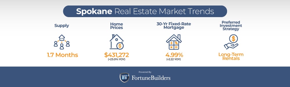 Spokane real estate market trends