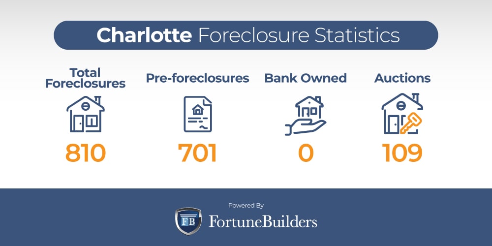 Charlotte foreclosure trends