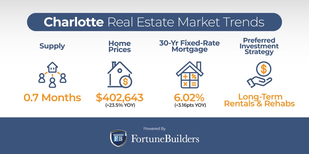 Charlotte real estate market trends