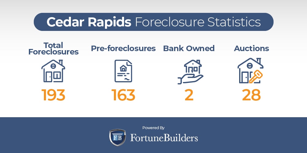 Cedar Rapids foreclosures